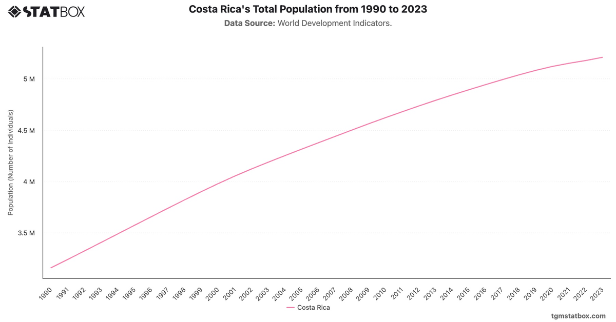 Costa Rica's Total Population from 1990 to 2023|Chart|TGM StatBox