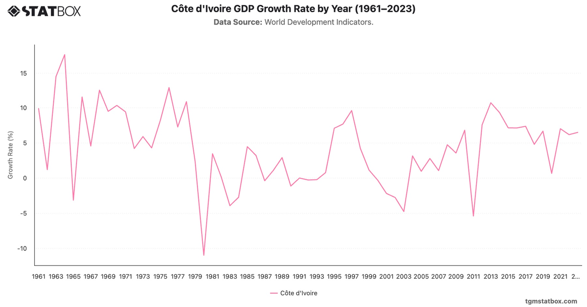 Côte d'Ivoire GDP Growth Rate by Year (1961–2023)|Chart|TGM StatBox