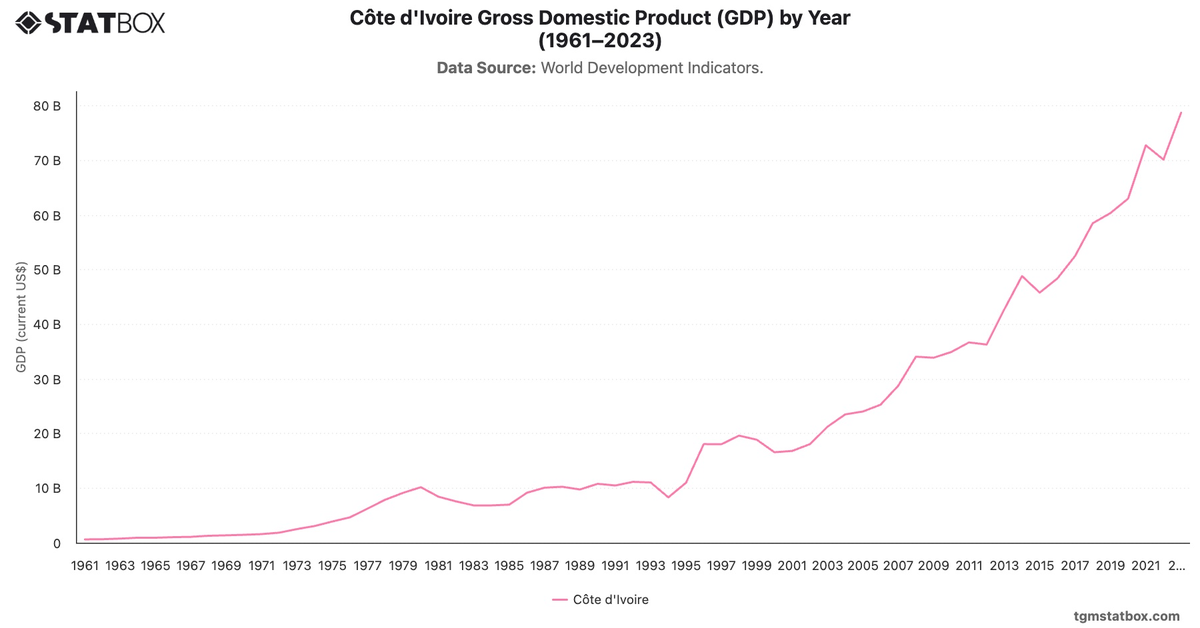 Côte d'Ivoire Gross Domestic Product (GDP) by Year (1961–2023)|Chart|TGM StatBox