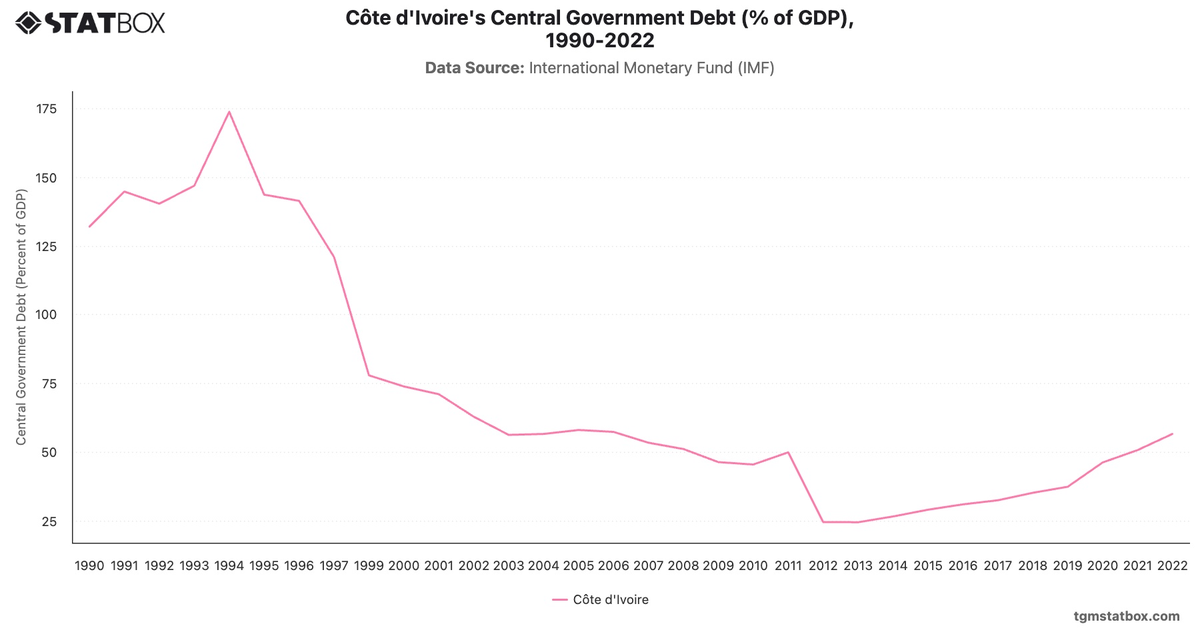 Côte d'Ivoire's Central Government Debt (% of GDP), 1990-2022|Chart|TGM StatBox