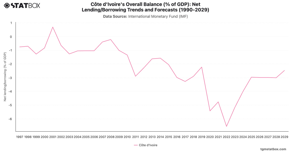 Côte d'Ivoire's Overall Balance (% of GDP): Net Lending/Borrowing Trends and Forecasts (1990-2029)|Chart|TGM StatBox
