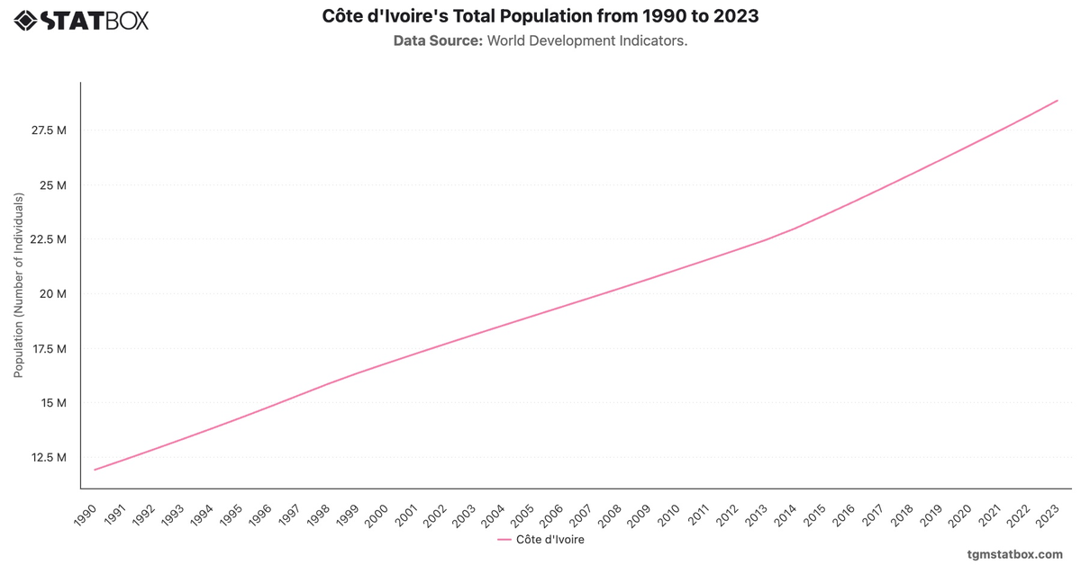 Côte d'Ivoire's Total Population from 1990 to 2023|Chart|TGM StatBox