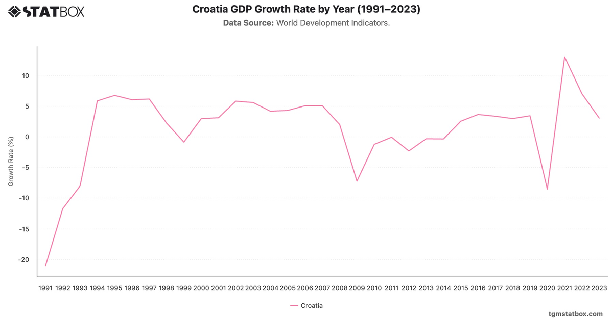 Croatia GDP Growth Rate by Year (1991–2023)|Chart|TGM StatBox