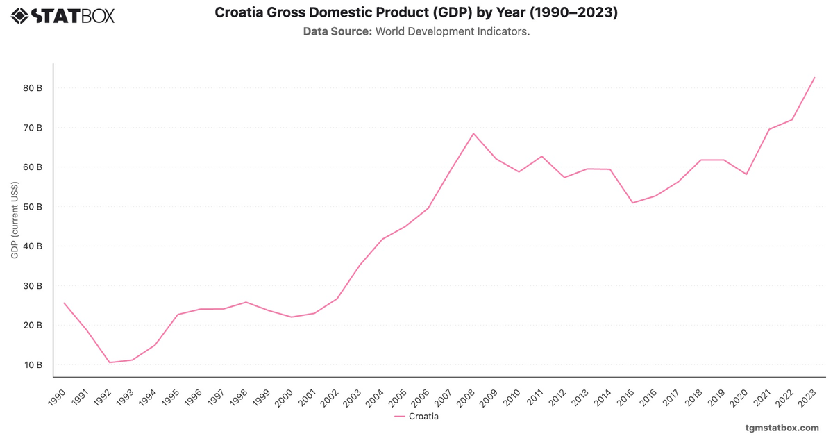 Croatia Gross Domestic Product (GDP) by Year (1990–2023)|Chart|TGM StatBox