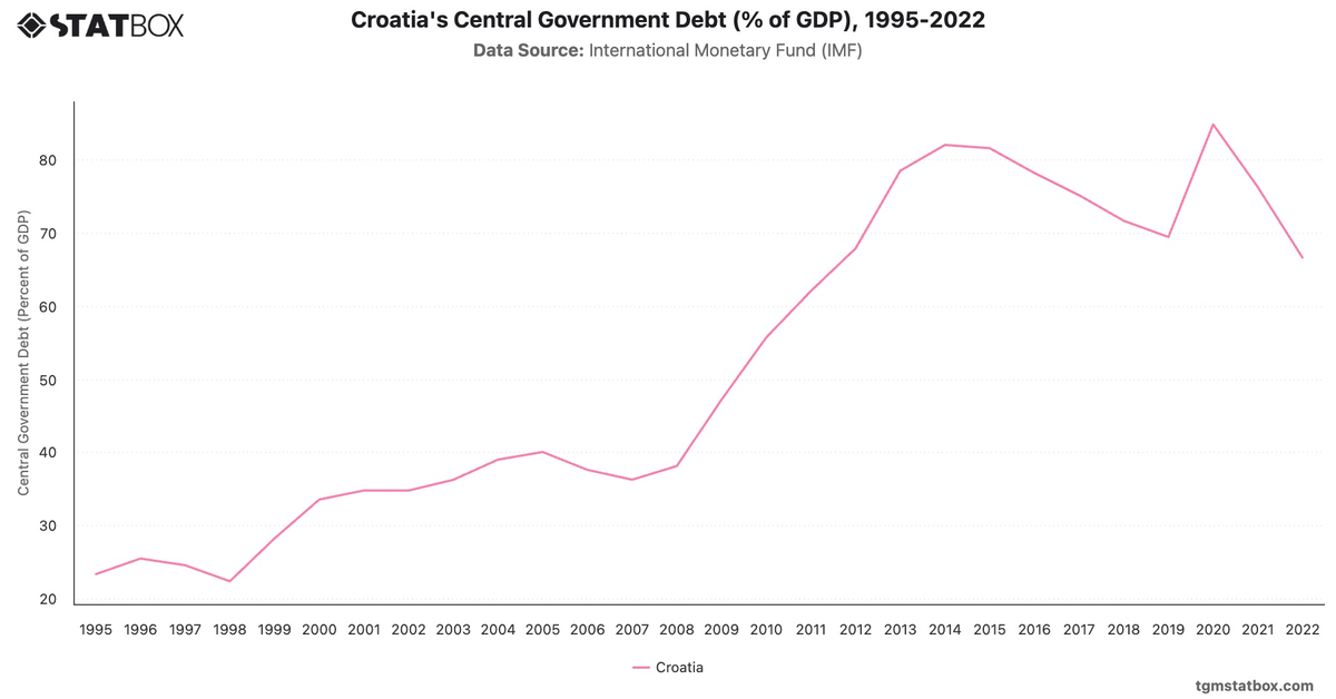 Croatia's Central Government Debt (% of GDP), 1995-2022|Chart|TGM StatBox