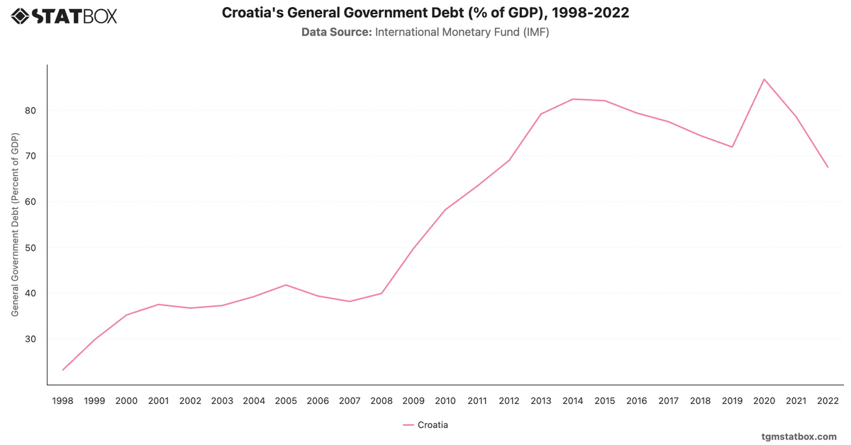 Croatia's General Government Debt (% of GDP), 1998-2022|Chart|TGM StatBox