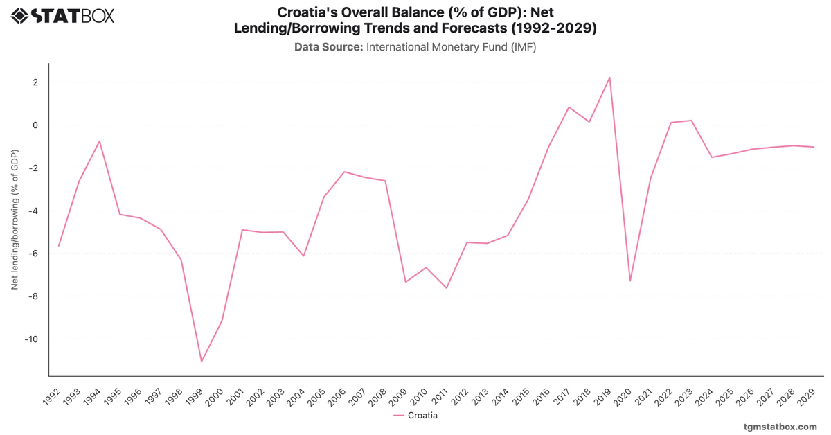 Croatia's Overall Balance (% of GDP): Net Lending/Borrowing Trends and Forecasts (1992-2029)|Chart|TGM StatBox