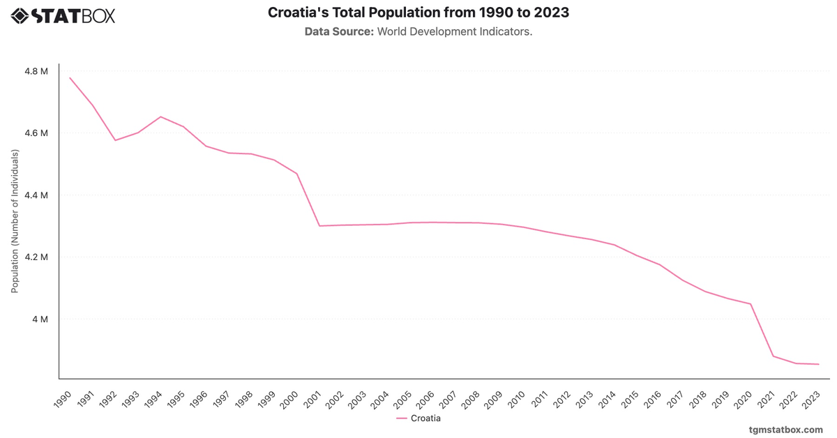 Croatia's Total Population from 1990 to 2023|Chart|TGM StatBox