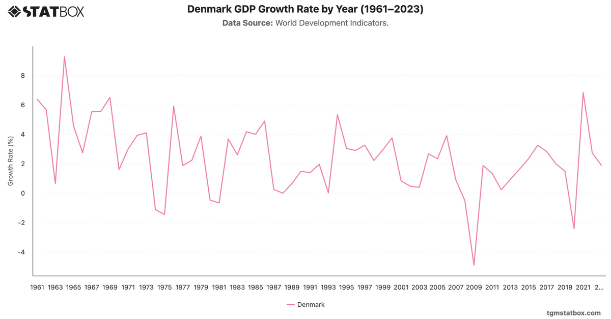 Denmark GDP Growth Rate by Year (1961–2023)|Chart|TGM StatBox