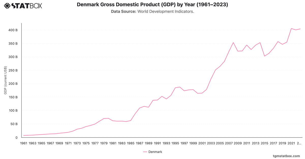 Denmark Gross Domestic Product (GDP) by Year (1961–2023)|Chart|TGM StatBox