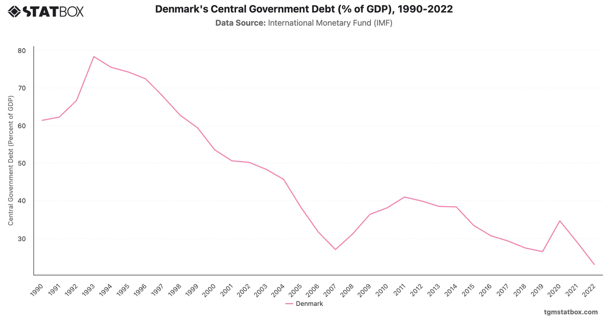Denmark's Central Government Debt (% of GDP), 1990-2022|Chart|TGM StatBox