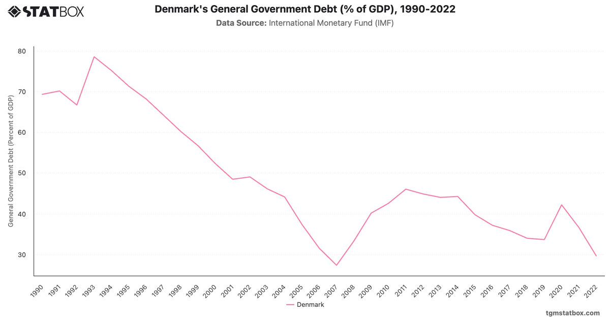 Denmark's General Government Debt (% of GDP), 1990-2022|Chart|TGM StatBox