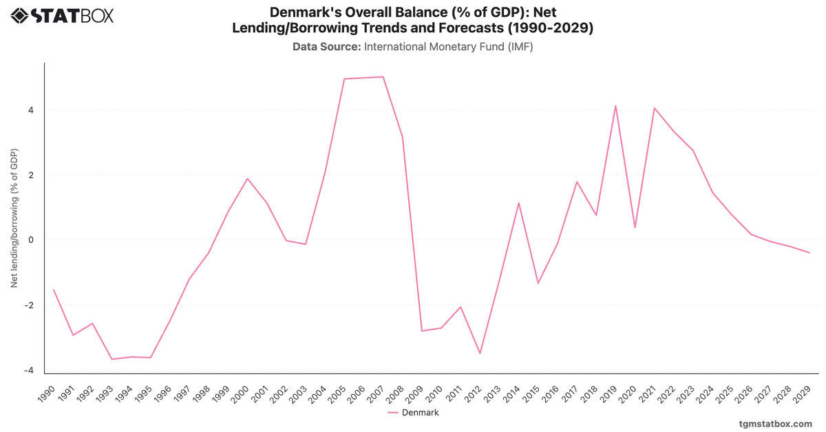 Denmark's Overall Balance (% of GDP): Net Lending/Borrowing Trends and Forecasts (1990-2029)|Chart|TGM StatBox