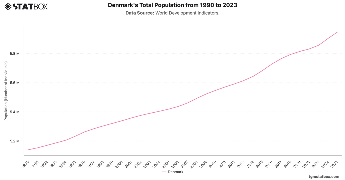 Denmark's Total Population from 1990 to 2023|Chart|TGM StatBox