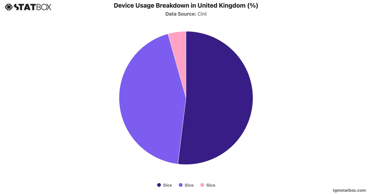 Device Usage Breakdown in United Kingdom (%)|Chart|TGM StatBox