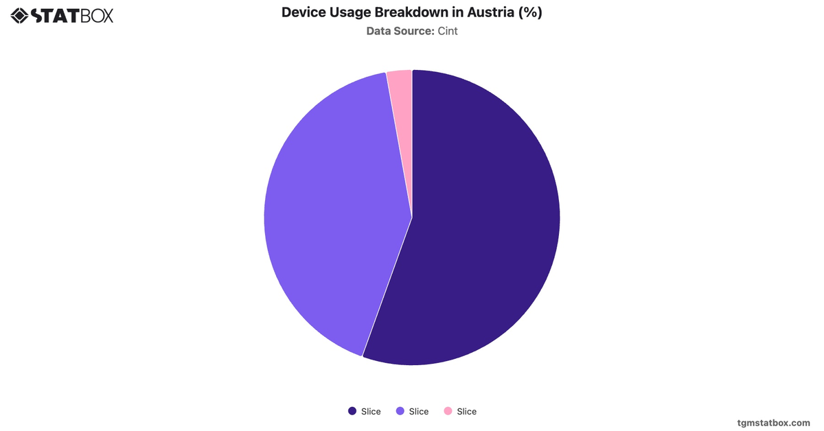 Device Usage Breakdown in Austria (%)|Chart|TGM StatBox