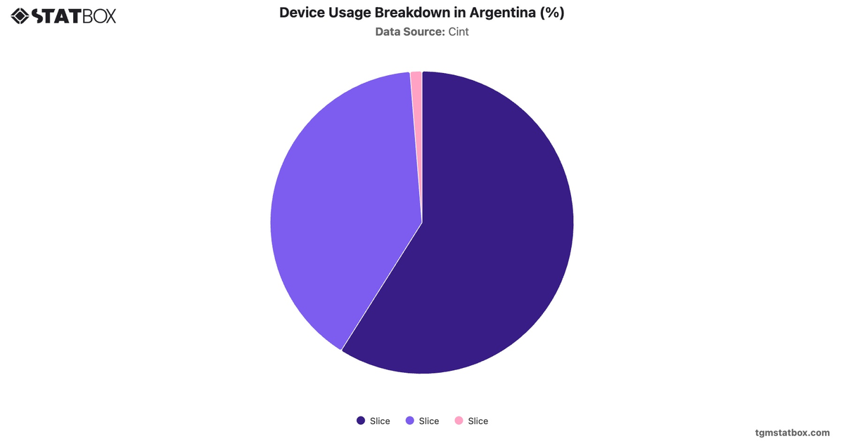 Device Usage Breakdown in Argentina (%)|Chart|TGM StatBox