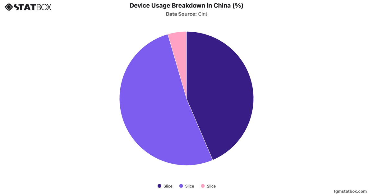 Device Usage Breakdown in China (%)|Chart|TGM StatBox