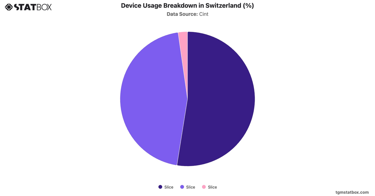 Device Usage Breakdown in Switzerland (%)|Chart|TGM StatBox