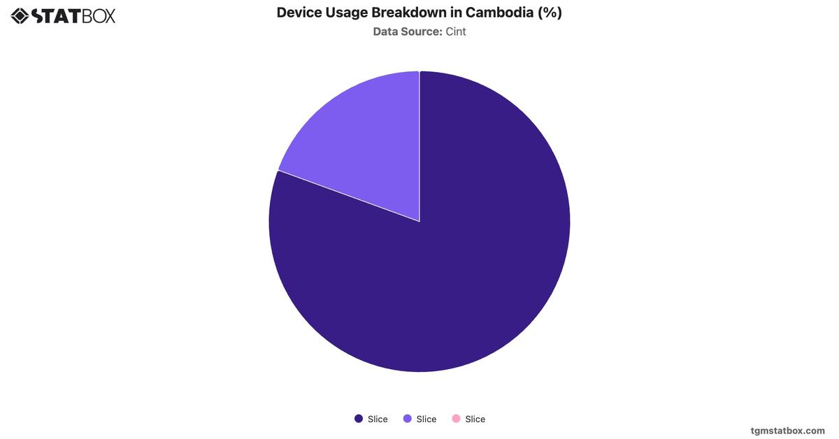 Device Usage Breakdown in Cambodia (%)|Chart|TGM StatBox
