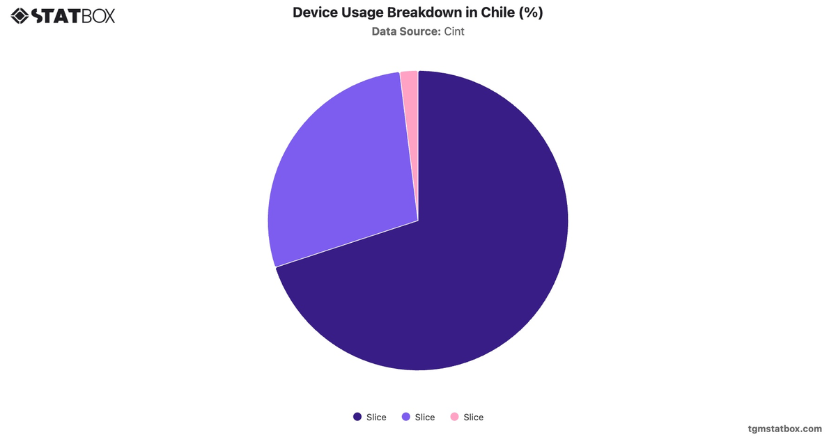 Device Usage Breakdown in Chile (%)|Chart|TGM StatBox