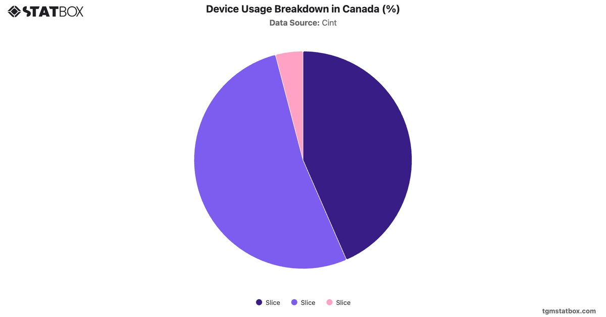 Device Usage Breakdown in Canada (%)|Chart|TGM StatBox