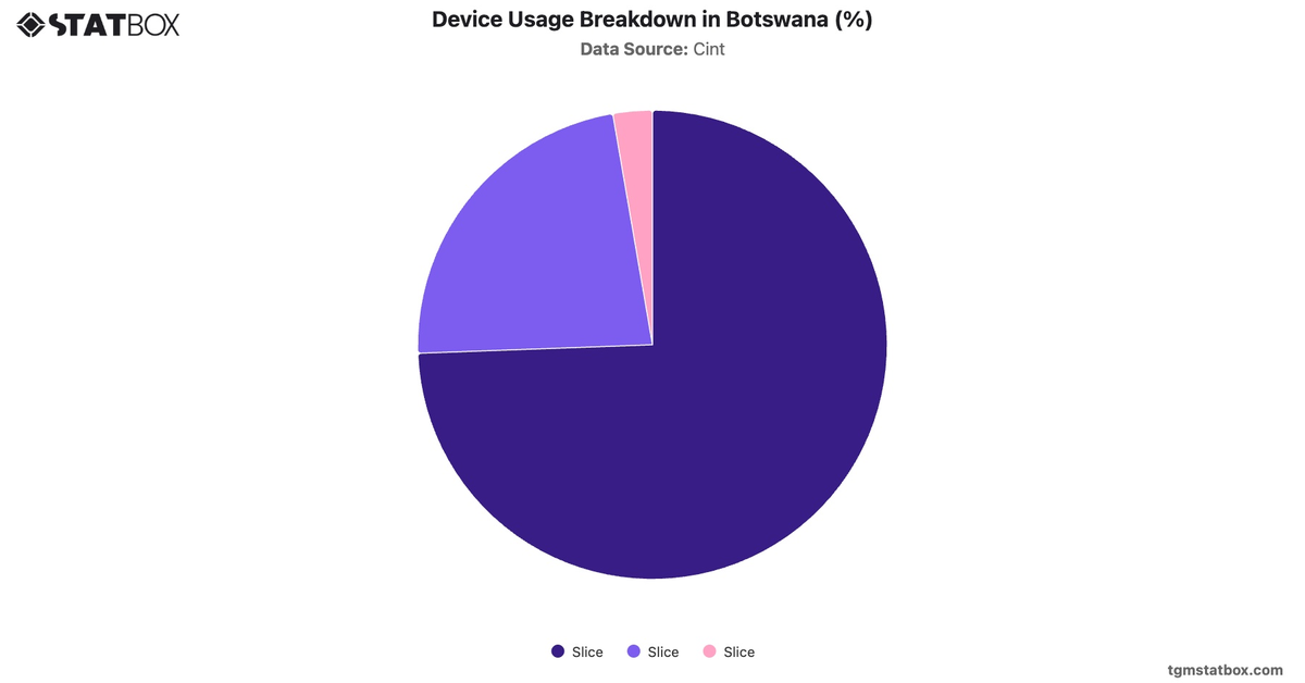 Device Usage Breakdown in Botswana (%)|Chart|TGM StatBox