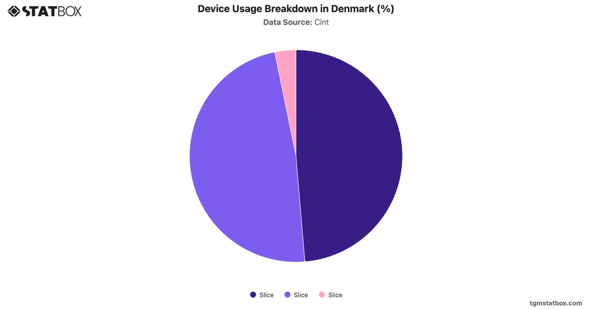 Device Usage Breakdown in Denmark (%)|Chart|TGM StatBox