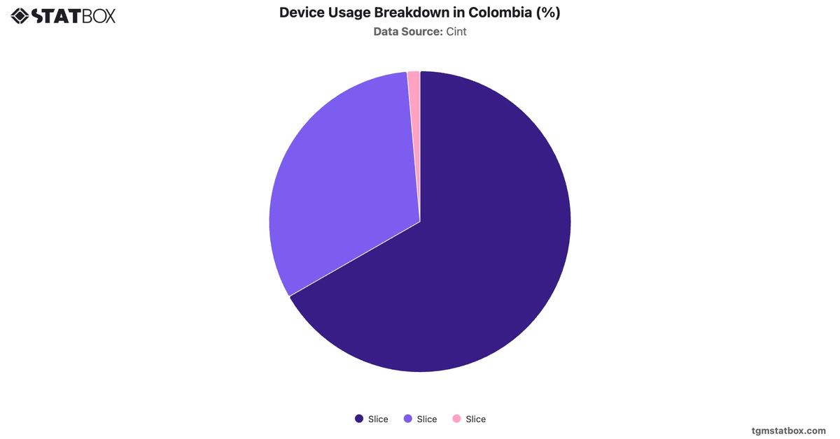 Device Usage Breakdown in Colombia (%)|Chart|TGM StatBox