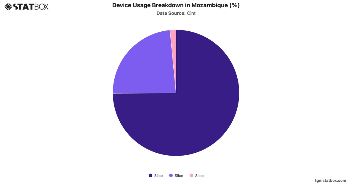 Device Usage Breakdown in Mozambique (%)|Chart|TGM StatBox