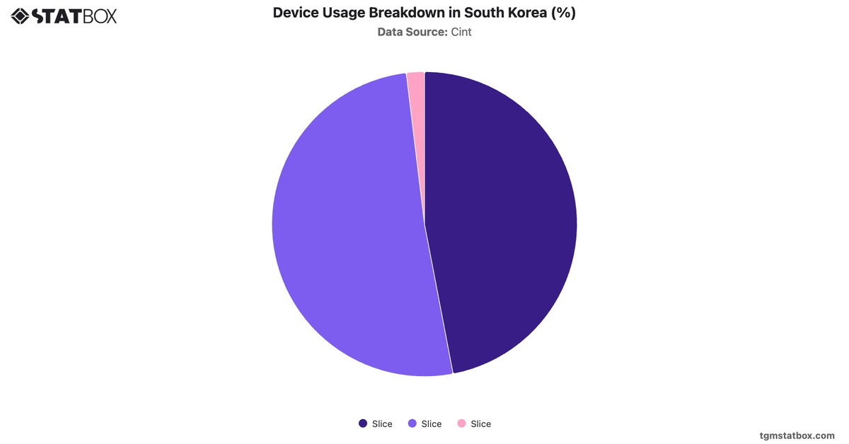 Device Usage Breakdown in South Korea (%)|Chart|TGM StatBox