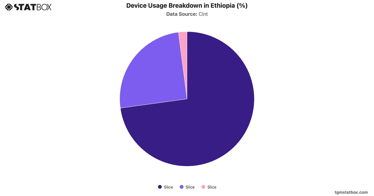 Device Usage Breakdown in Ethiopia (%)|Chart|TGM StatBox