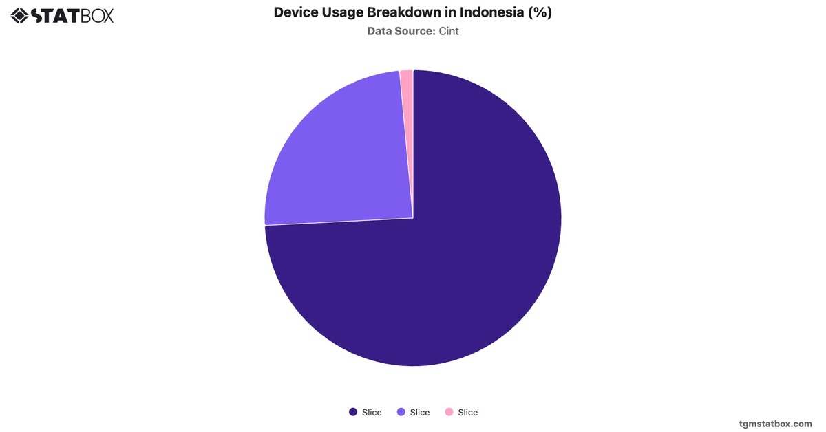Device Usage Breakdown in Indonesia (%)|Chart|TGM StatBox