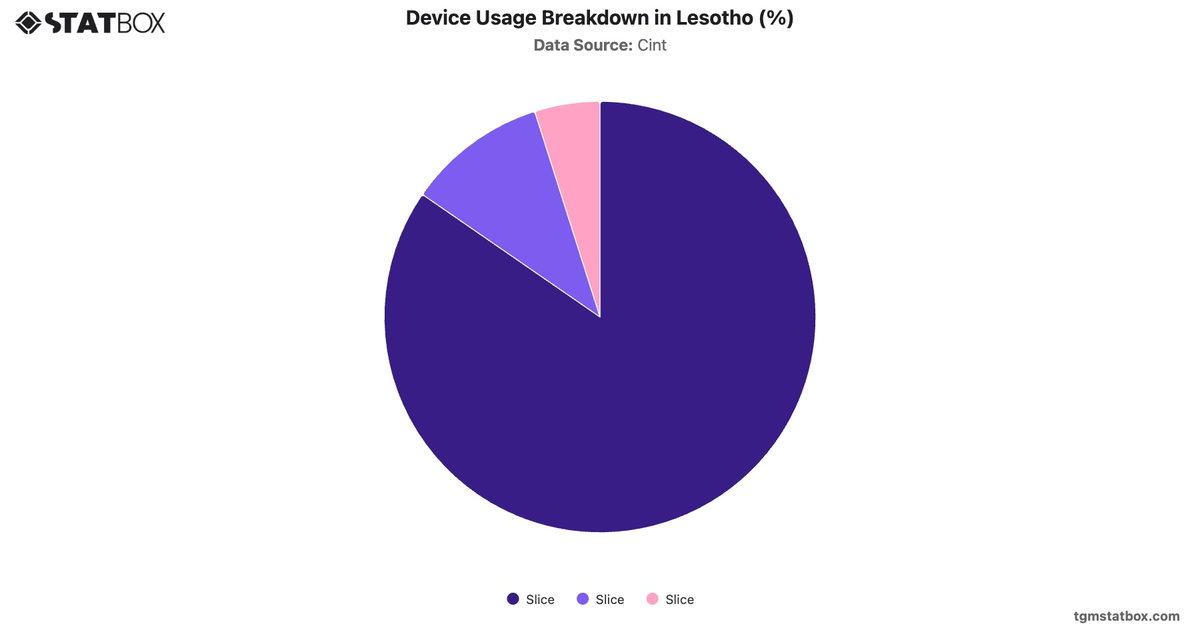 Device Usage Breakdown in Lesotho (%)|Chart|TGM StatBox