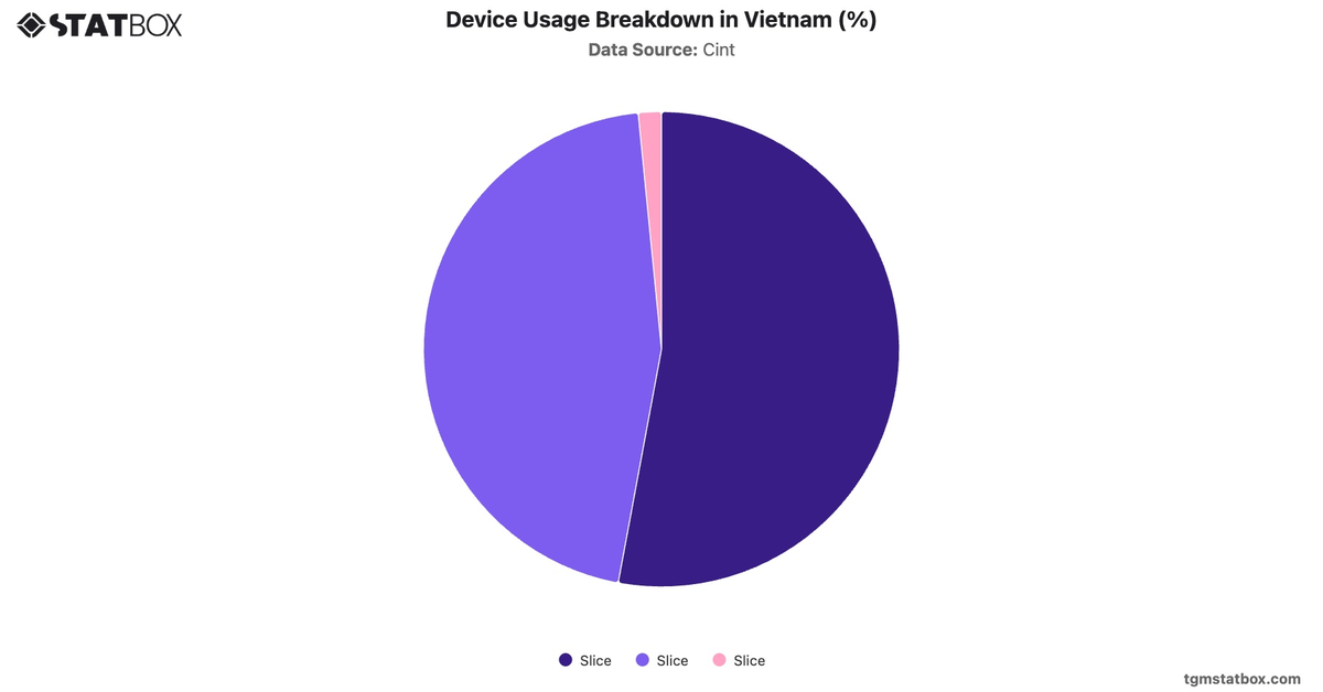 Device Usage Breakdown in Vietnam (%)|Chart|TGM StatBox
