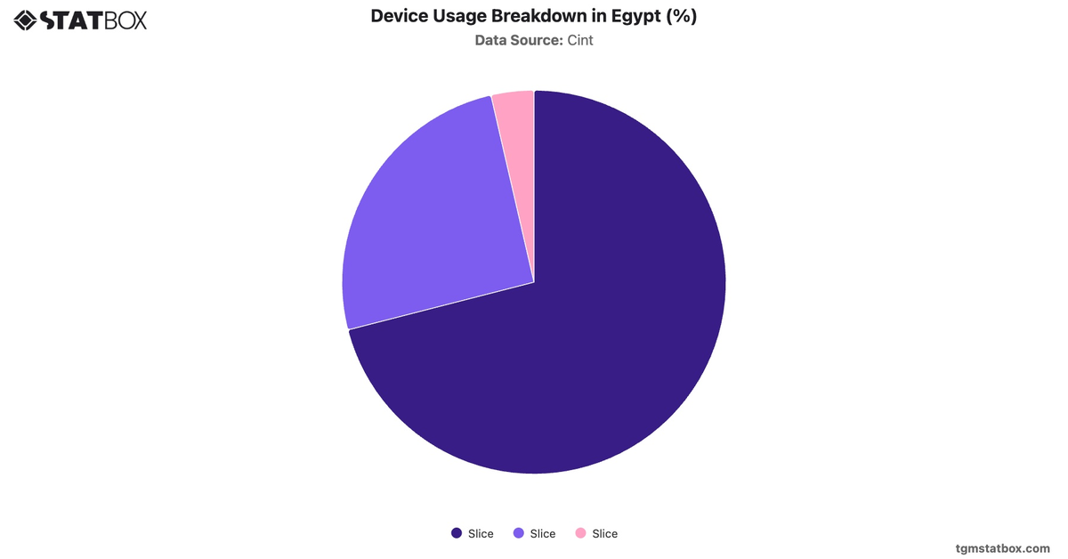 Device Usage Breakdown in Egypt (%)|Chart|TGM StatBox