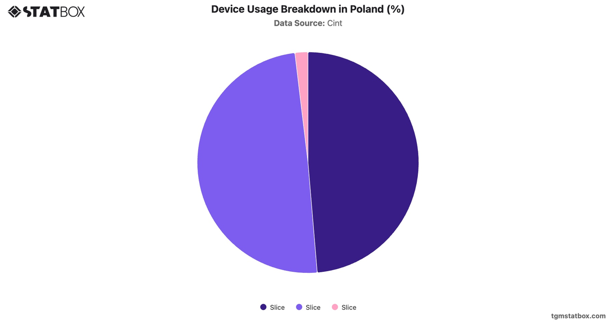 Device Usage Breakdown in Poland (%)|Chart|TGM StatBox