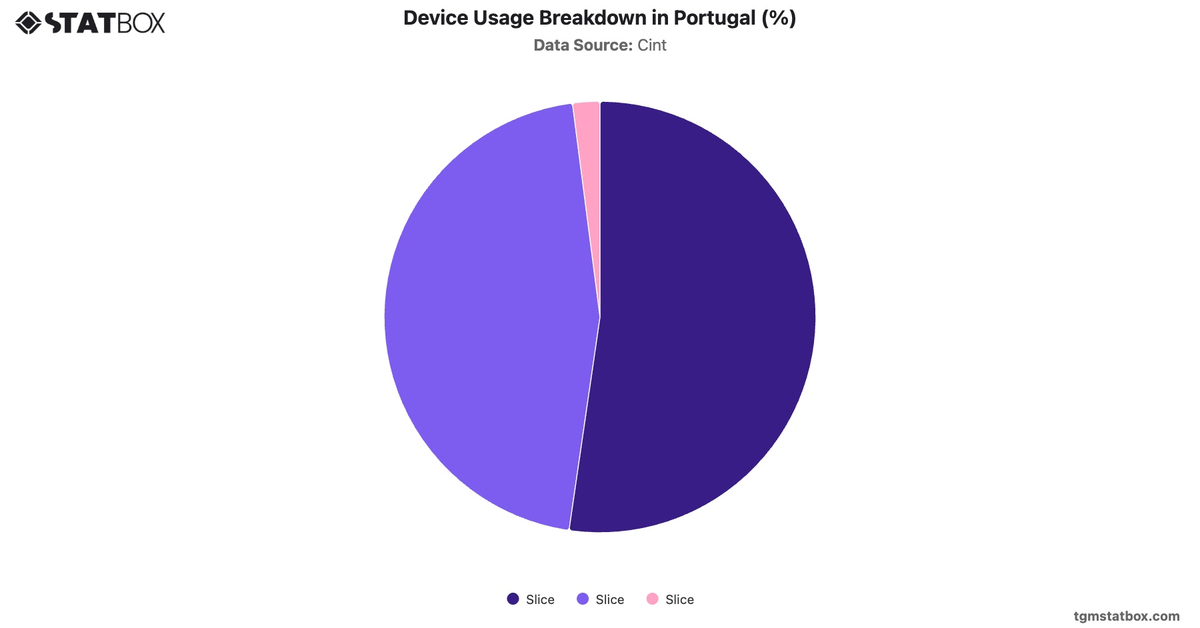 Device Usage Breakdown in Portugal (%)|Chart|TGM StatBox