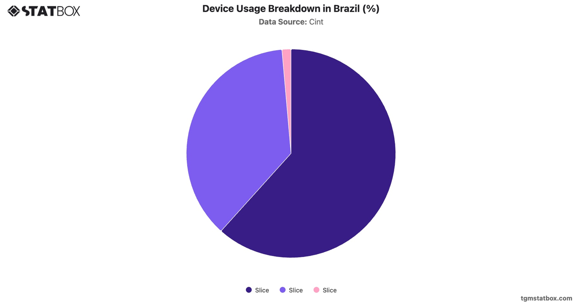 Device Usage Breakdown in Brazil (%)|Chart|TGM StatBox