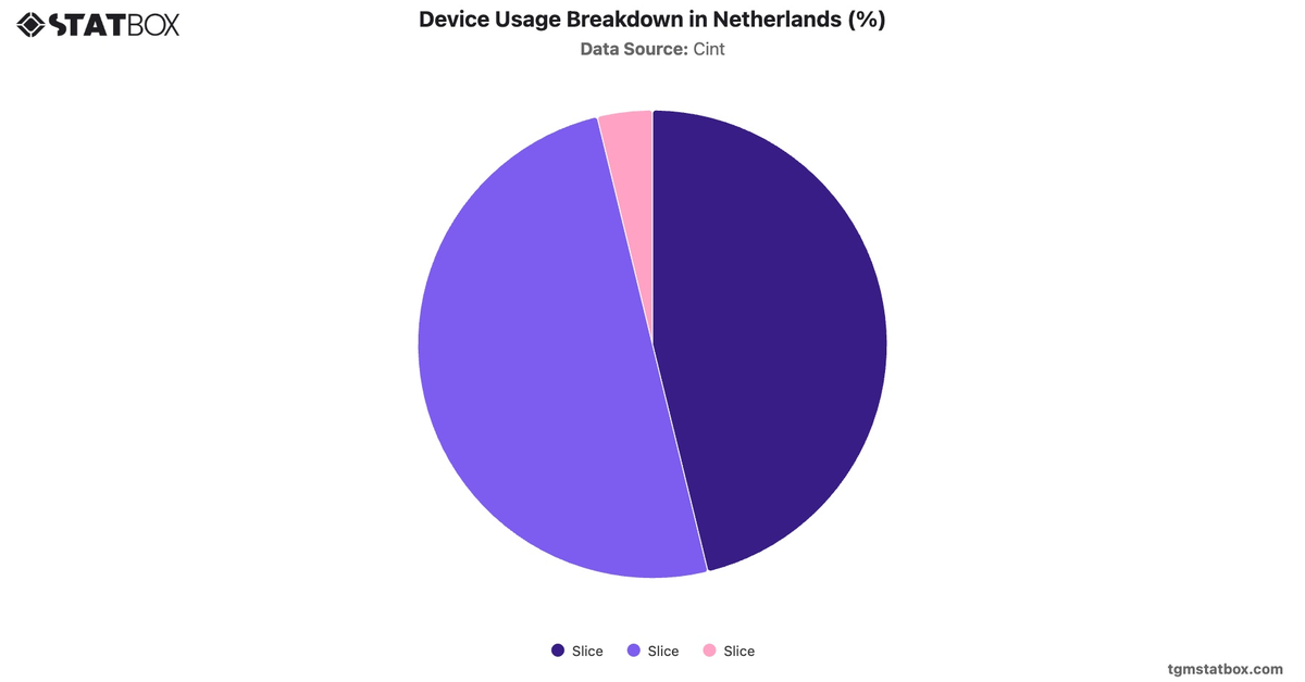 Device Usage Breakdown in Netherlands (%)|Chart|TGM StatBox