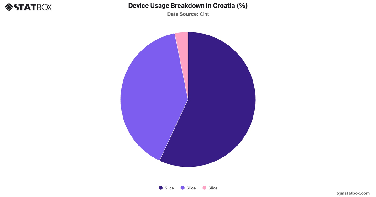Device Usage Breakdown in Croatia (%)|Chart|TGM StatBox