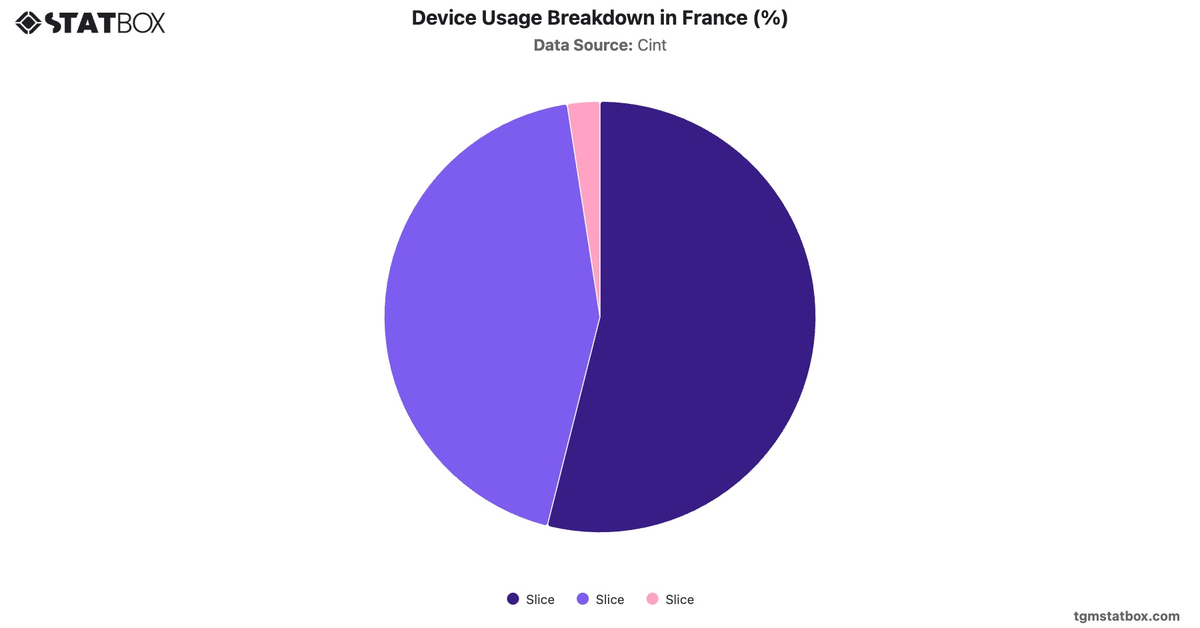 Device Usage Breakdown in France (%)|Chart|TGM StatBox