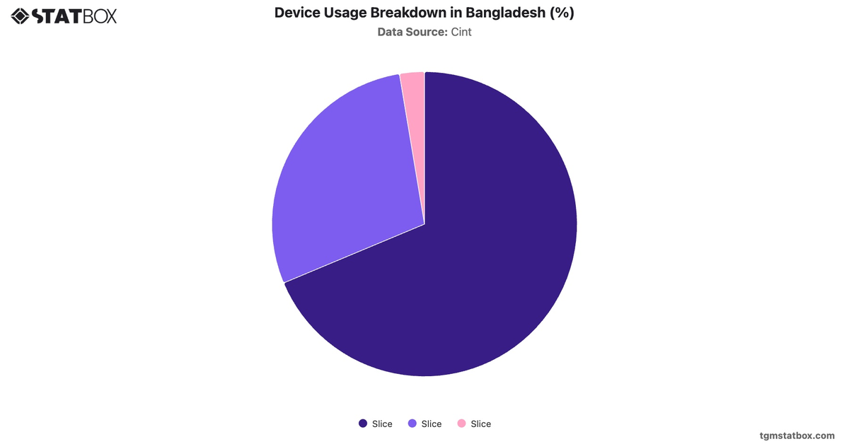 Device Usage Breakdown in Bangladesh (%)|Chart|TGM StatBox