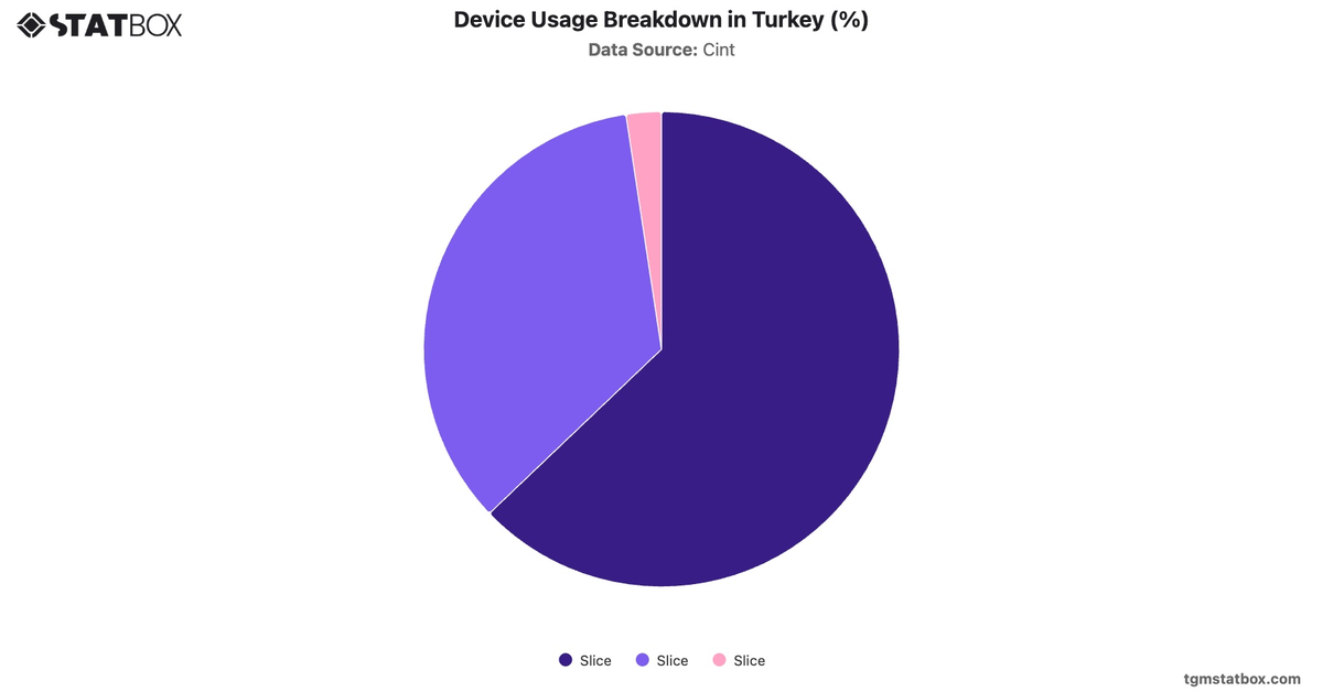 Device Usage Breakdown in Turkey (%)|Chart|TGM StatBox