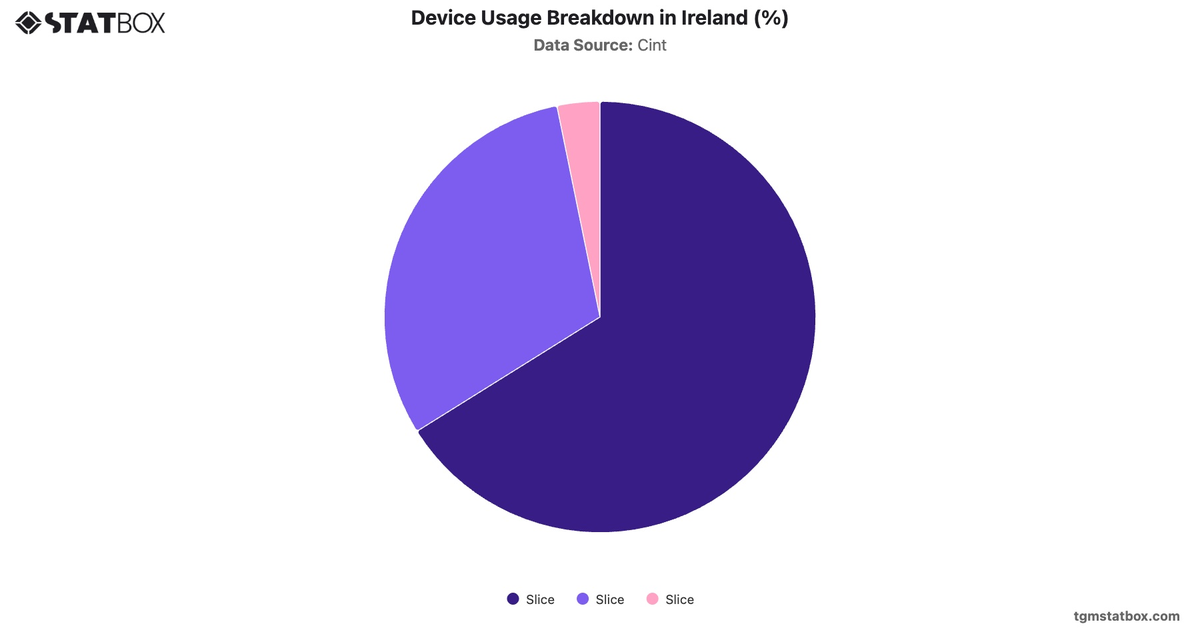 Device Usage Breakdown in Ireland (%)|Chart|TGM StatBox