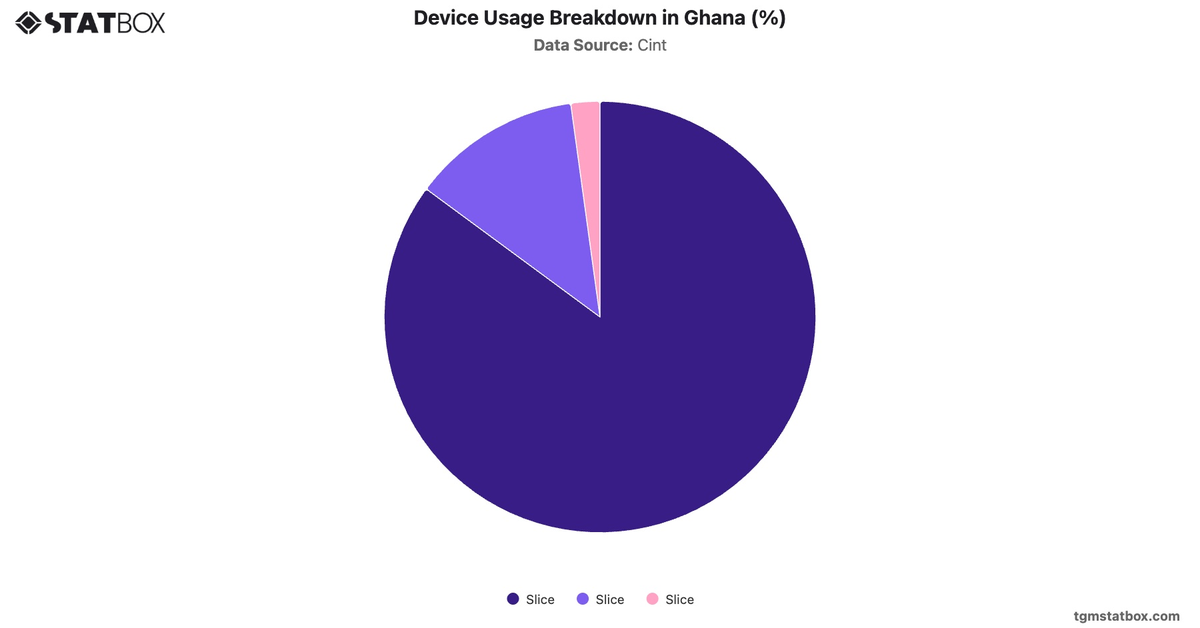 Device Usage Breakdown in Ghana (%)|Chart|TGM StatBox