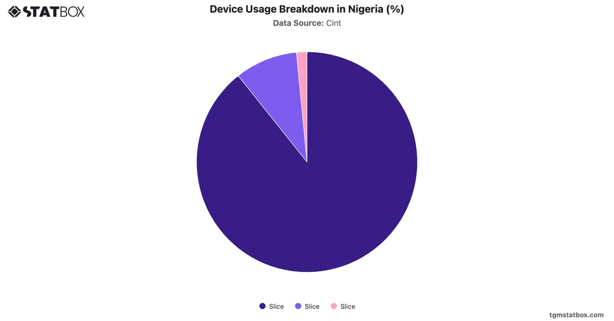 Device Usage Breakdown in Nigeria (%)|Chart|TGM StatBox