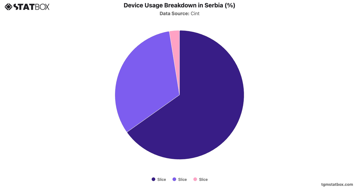 Device Usage Breakdown in Serbia (%)|Chart|TGM StatBox