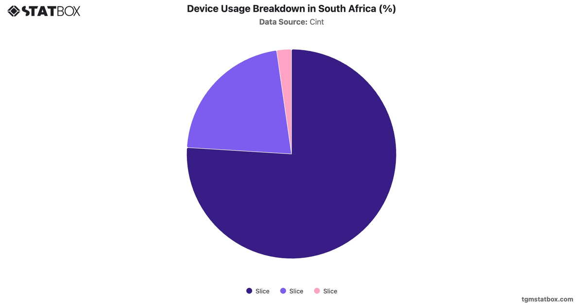 Device Usage Breakdown in South Africa (%)|Chart|TGM StatBox