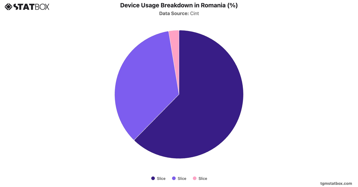 Device Usage Breakdown in Romania (%)|Chart|TGM StatBox
